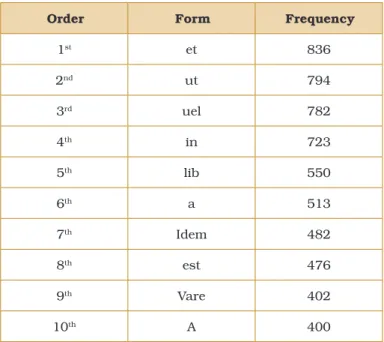 Table 1 – Frequency of different forms