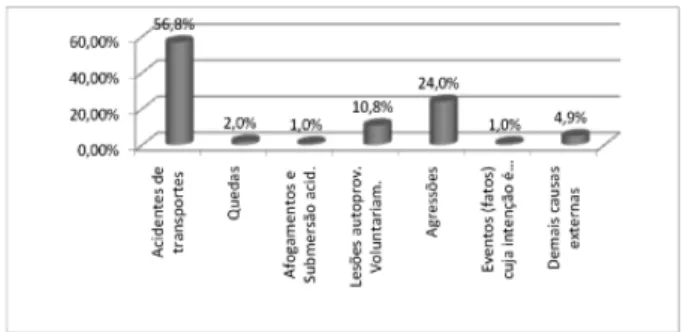 Figura 3. Proporção de óbitos, em geral, acumulada, por  causas externas de Sobral, segundo classificação CID 10 –  CE, no período 2006 a 2013.