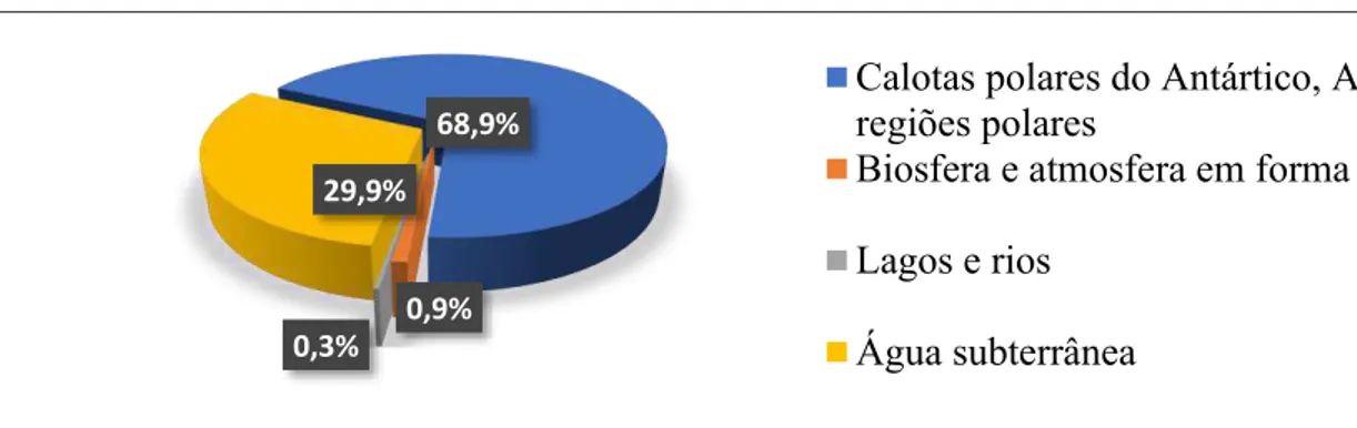 Figura 1 - Distribuição da água doce no planeta 