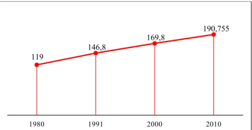 Figura 2 - População brasileira (em milhões de habitantes) de 1980 a 2010. 