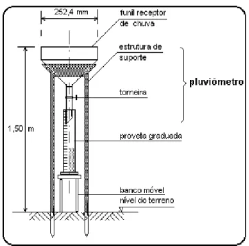 Figura 4 - Esquema simplificado de um pluviômetro. 