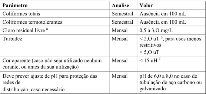 Tabela 3 - Parâmetros de qualidade da água de chuva para usos restritivos não potáveis