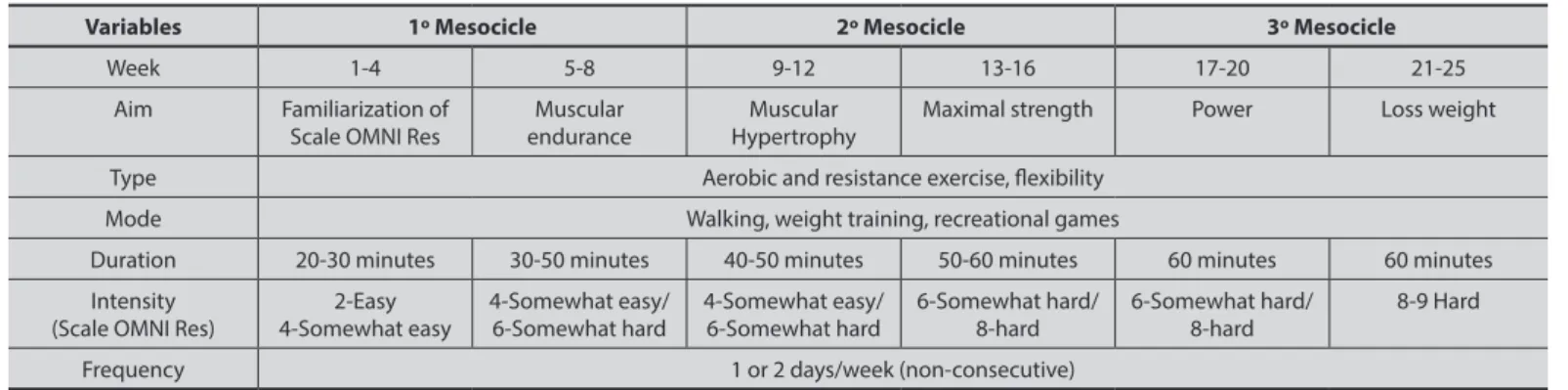Table 2 shows all body composition measurements, as well as blood  pressure values for the two groups