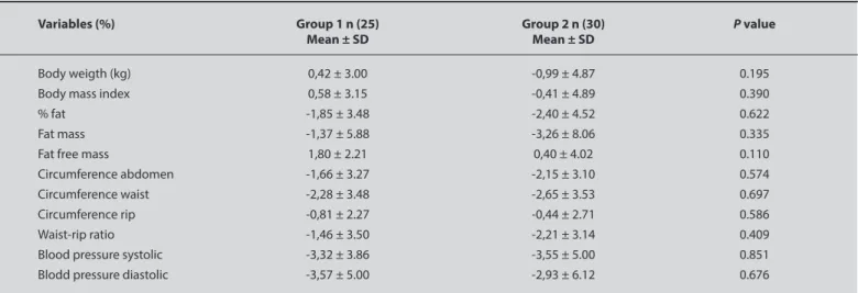 Table 3. Comparation of percentage variation (∆) of variables in study between groups.