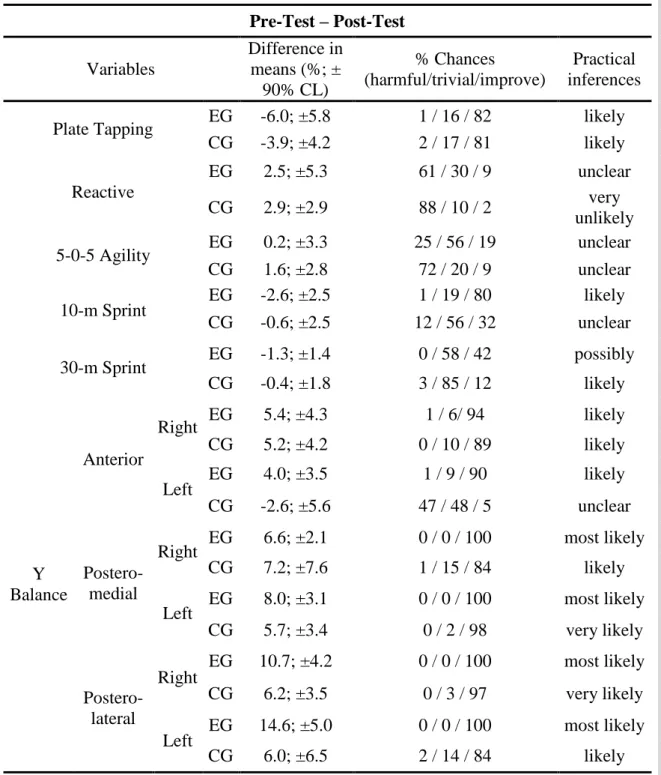 Table 2. Inferences of the training programs intervention on player's performance measures 