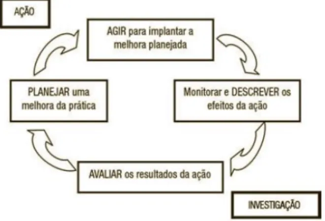 Figura 1. Síntese do ciclo básico da investigação-ação (Tripp, 2005, p.446). 