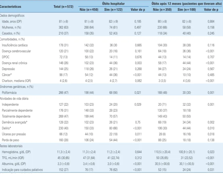 Tabela 1. Características da população associadas à mortalidade hospitalar e mortalidade após 12 meses