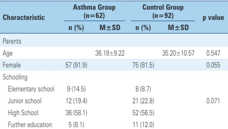 Table 1. Characteristics of 154 parents, divided by groups Characteristic Asthma Group (n=62) Control Group (n=92) p value n (%) M±SD n (%) M±SD Parents Age 36.19±9.22 35.20±10.57 0.547 Female 57 (91.9) 75 (81.5) 0.055 Schooling Elementary school 9 (14.5) 