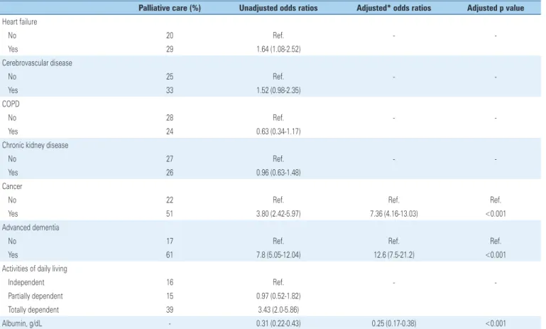 Figure 1. Kaplan-Meier survival estimates according to palliative care recommendation and corresponding log-rank tests