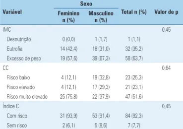 Tabela 3. Média de índice de massa corporal, circunferência da cintura e índice  de conicidade de acordo com o diagnóstico em pacientes submetidos ao  transplante de células tronco hematopoiéticas autólogo