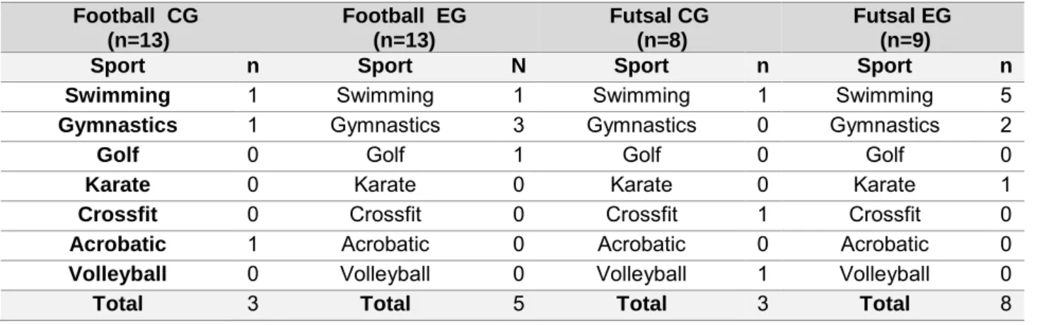 Table 1 - Number of sports practiced during the football and futsal youth career. 