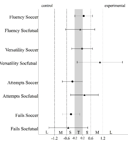 Figure 4- Analysis for the creative of the pass, with comparisons between the control  and experimental groups in the football and socfutsal teams 