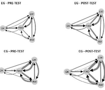 Figure 6- Network of socfutsal team 