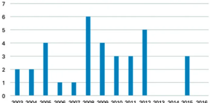 Figure 1. Proceedings per year of filing