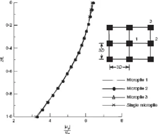 Figura 3.8 –Razão entre a norma do deslocamento das micro-estacas e o deslocamento da base do modelo  em função da profundidade (Ousta, 1998)