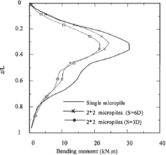 Figura 3.11 – Momento flector máximo numa micro-estaca e em dois grupos de micro-estacas (Ousta et al.,  2001)