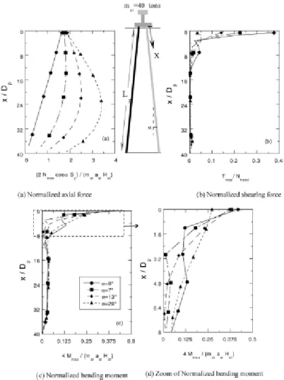 Figura 3.22 – Influência da inclinação no comportamento sísmico das micro-estacas, caso 1 (Sadek et al.,  2003)