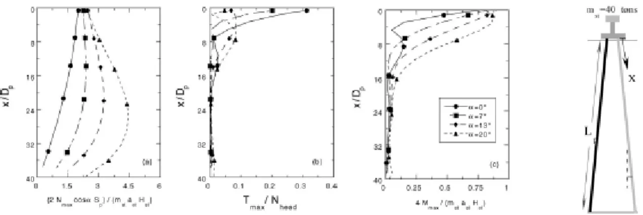 Figura 3.25 – Influência da inclinação no comportamento sísmico das micro-estacas (esforços  normalizados), caso 2: (a) esforço axial (b) esforço transverso (c) momento flector (Sadek et al., 2003)