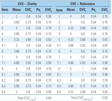 Table 3. Calculation of the Content Validity Coefficient, as per clarity and  relevance of questions after final evaluation of the judges