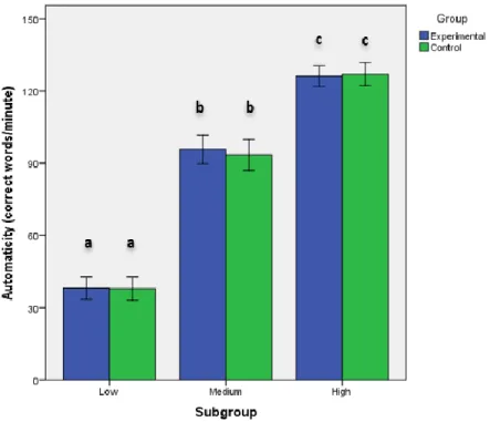 Figure 13: Observed baseline automaticity scores (mean ± standard deviation). Different letters above  columns mean significant differences at P&lt; 0.05