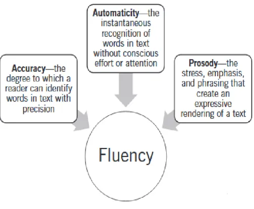 Figure 1: Components of fluency. Reprinted from Developing Fluent Readers (p. 14), by M