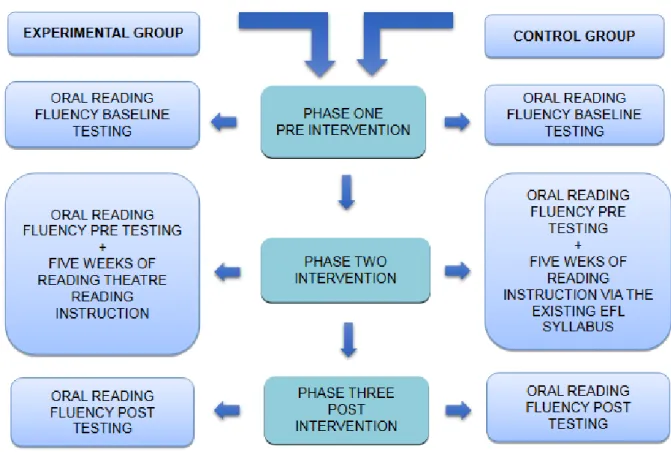 Figure 11: Research procedures design for the Experimental and Control Group. 