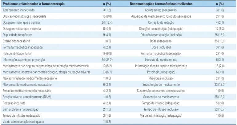 Tabela 2. Problemas relacionados à farmacoterapia de acordo com as recomendações farmacêuticas registrados durante o acompanhamento farmacoterapêutico de  pacientes internados na unidade de terapia intensiva respiratória