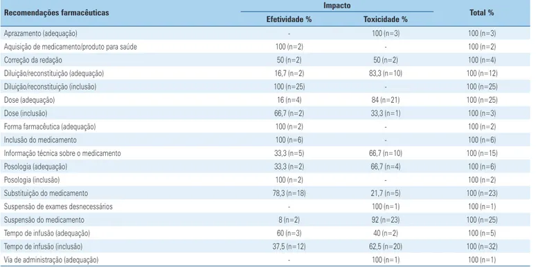 Tabela 3. Correlação entre recomendações farmacêuticas e impacto no estudo realizado na unidade de terapia intensiva respiratória 
