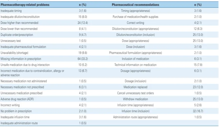 Table 2. Problems related to pharmacotherapy according to the pharmaceutical recommendations documented during the pharmacotherapeutic follow-up of patients at  the respiratory intensive care unit 