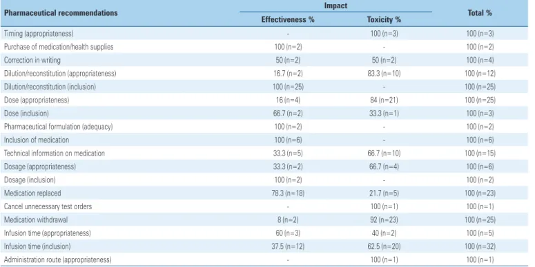 Table 3. Correlation between pharmaceutical recommendations and impact on the study conducted at the respiratory intensive care unit