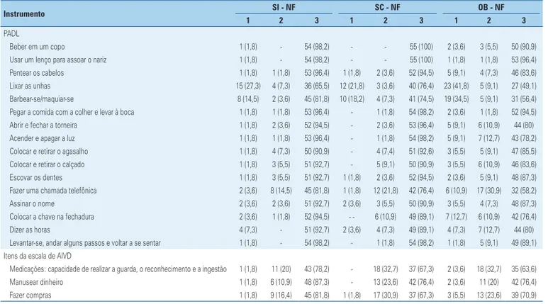 Tabela 2. Avaliações subjetivas dos idosos e dos cuidadores, e avaliação objetiva sobre o desempenho do autocuidado em internados na enfermaria geriátrica 