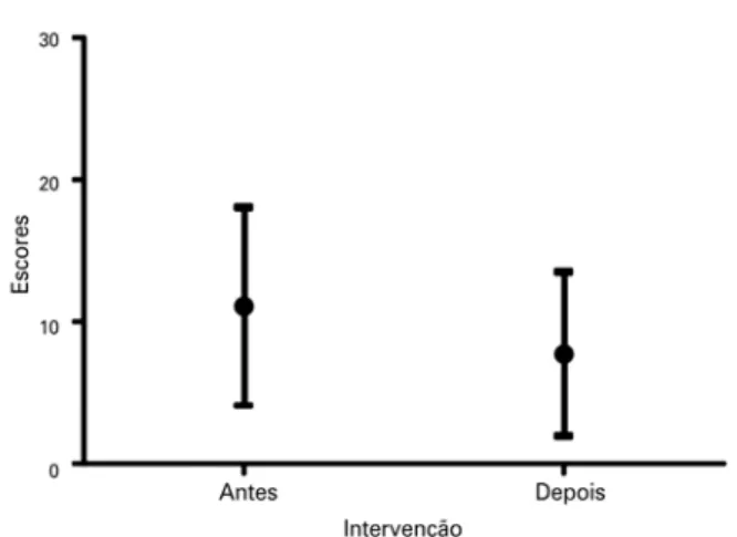 Figura 1. Mediana do escore para a Escala de Sonolência de Epworth antes e  após a cirurgia para a qualidade do sono