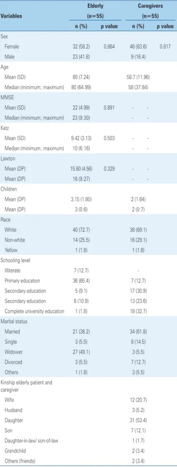 Table 1. Socio-functional characteristics of the study sample in hospitalized  patients in the geriatric ward and their caregivers 