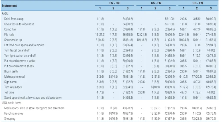 Table 2. Subjective assessments of elderly  and caregivers and objective assessment about self-care performance in geriatric inpatients 
