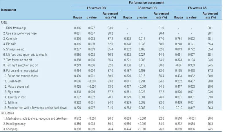 Table 3. Subjective assessments of elderly and caregivers compared to objective assessment about self-care performance in Performance Test of Activities of Daily  Living tasks and items of Instrumental Activities of Daily Living in inpatients