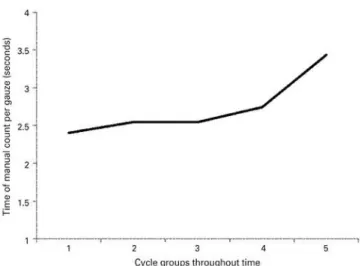 Figure 2. Time of manual count per gauze unit versus count cycles in  chronological order