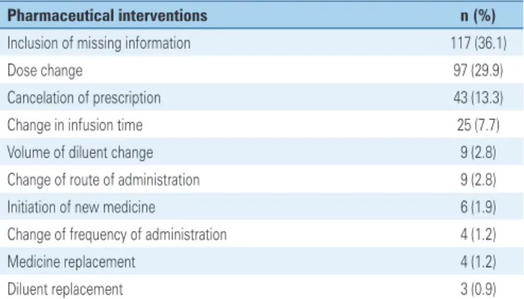 Table 3. Main pharmaceutical interventions