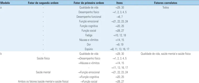 Tabela 1. Modelos completos avaliados do European Organization for Research and Treatment of Cancer Quality of Life Questionnaire Core 30 (EORTC QLQ-C30)