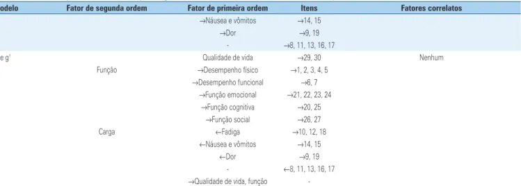 Tabela 1. Modelos completos avaliados do European Organization for Research and Treatment of Cancer Quality of Life Questionnaire Core 30 (EORTC QLQ-C30)