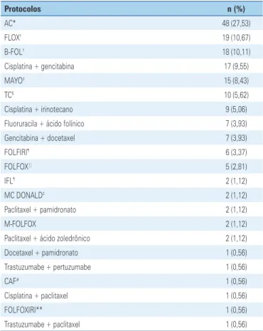 Tabela 1. Protocolos terapêuticos