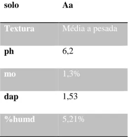 Figura 3 – Sensor de variação linear, célula de carga, data logger e GPS acoplados no  semeador 