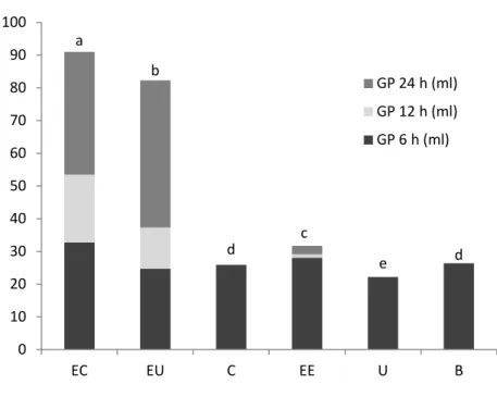 Figure 5.1 Cumulative gas production for the different substrates studied: carbohydrates plus  casein (EC), carbohydrates plus urea (EU) casein (C), carbohydrates (EE), urea (U) and no  substrate (B)