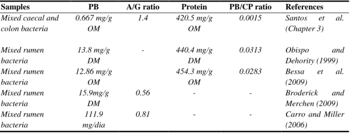 Table 6.1 Purine bases (adenine and guanine) amount in ruminal and caecal contents   Samples  PB   A/G ratio  Protein  PB/CP ratio  References  Mixed caecal and 