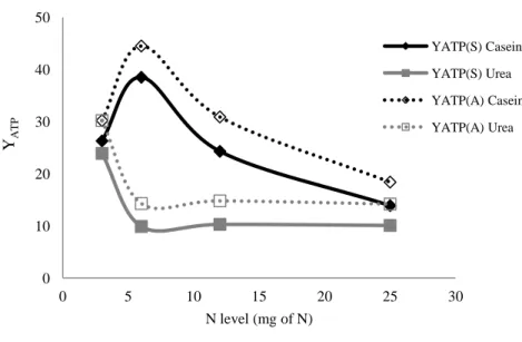 Figure  6.1  Y ATP   variation  with  increasing  N  levels  after  24h  incubation  with  caecal  fluid  estimated by the acrylate - Y ATP (A) and the succinate – Y ATP (S) pathways (data from Chapter  4)