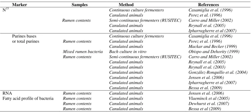 Table 1.1 Microbial markers commonly used to estimate microbial protein yield  