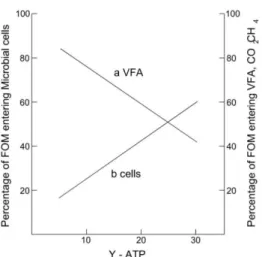Figure  1.2  Relationship  between  microbial  growth  efficiency  (Y-ATP)  and  the  percentage  of  fermentable  organic  matter  that  is  partitioned  into  VFA’s  and  gases  (methane  and  carbon  dioxide) and that entering into microbial cells (adap