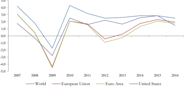 Figure 1. GDP growth rate in the World, Europe and the United States, 2007-2017 (in %)  Source: World Bank Database (databank.worldbank.org) 