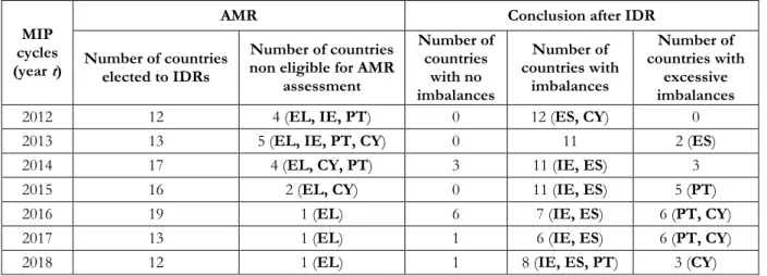 Table 3  Main outcomes of MIP cycles for rescued countries, 2012-2018 