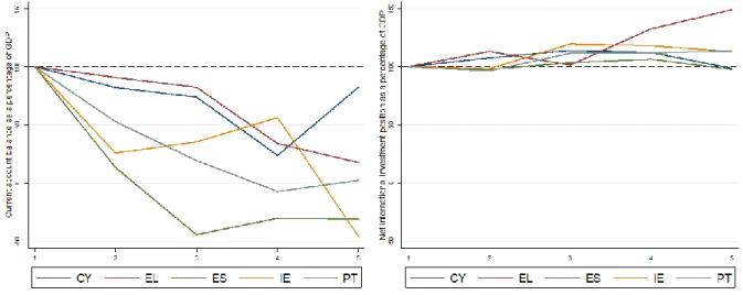 Figure 3. Impact of programmes on external imbalances  Source: Authors’ calculations with data from AMECO and Eurostat 