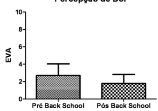 Gráfico 1 – Avaliação do desempenho funcional pré e pós- pós-Escola de Postura através do questionário Roland-Morris.